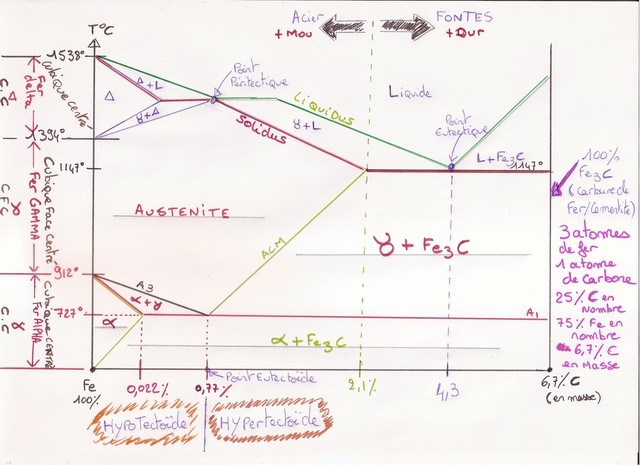 Diagramme Fer Carbone par Michel IWS