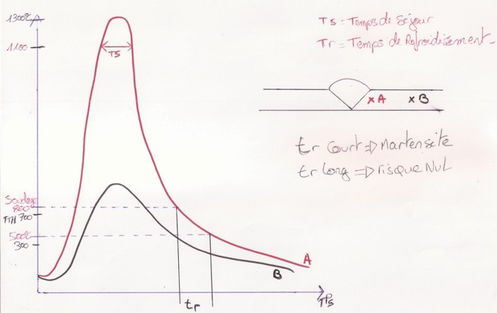 Temps de séjour et de refroidissement