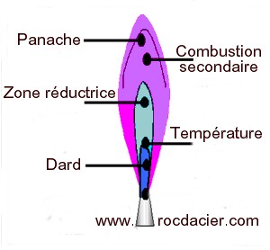 Flamme chalumeau