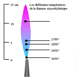 Flamme chalumeau