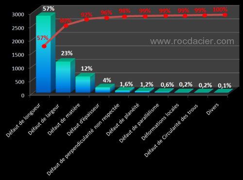 Histogramme de PARETO