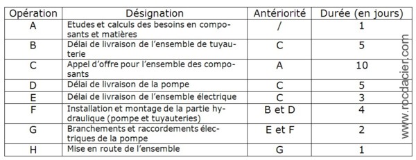 exercice Methode PERT