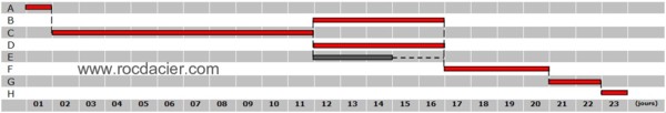 Corrigé planning gantt