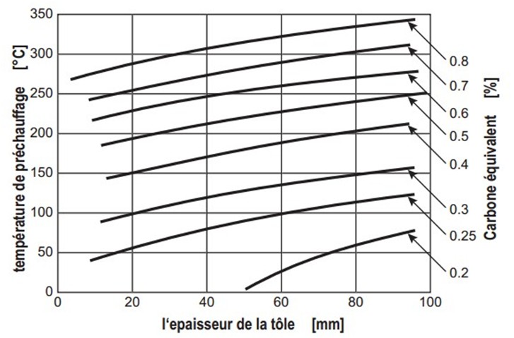 Diagramme de Séférian