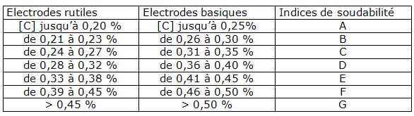 Indice de soudabilité