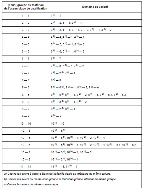 Domaine validité aciers