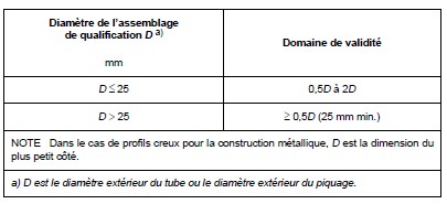 Domaine validité diametres