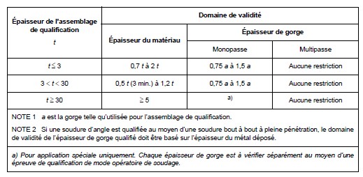 Domaine validité soudures angles