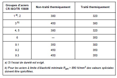 Tableau durete