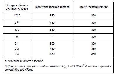 Tableau durete