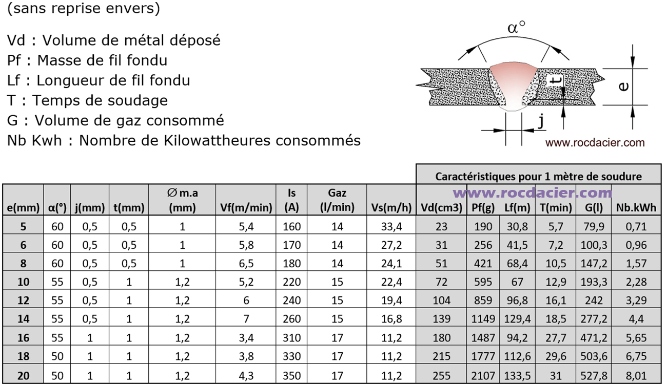 Réglages MAG à plat pour chanfreins en V