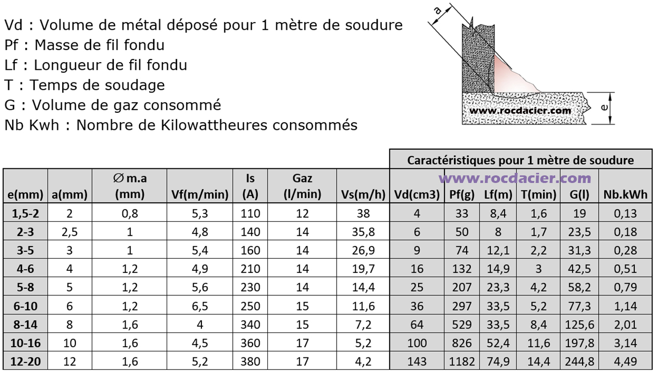 Réglage MIG MAG en angle toutes épaisseurs