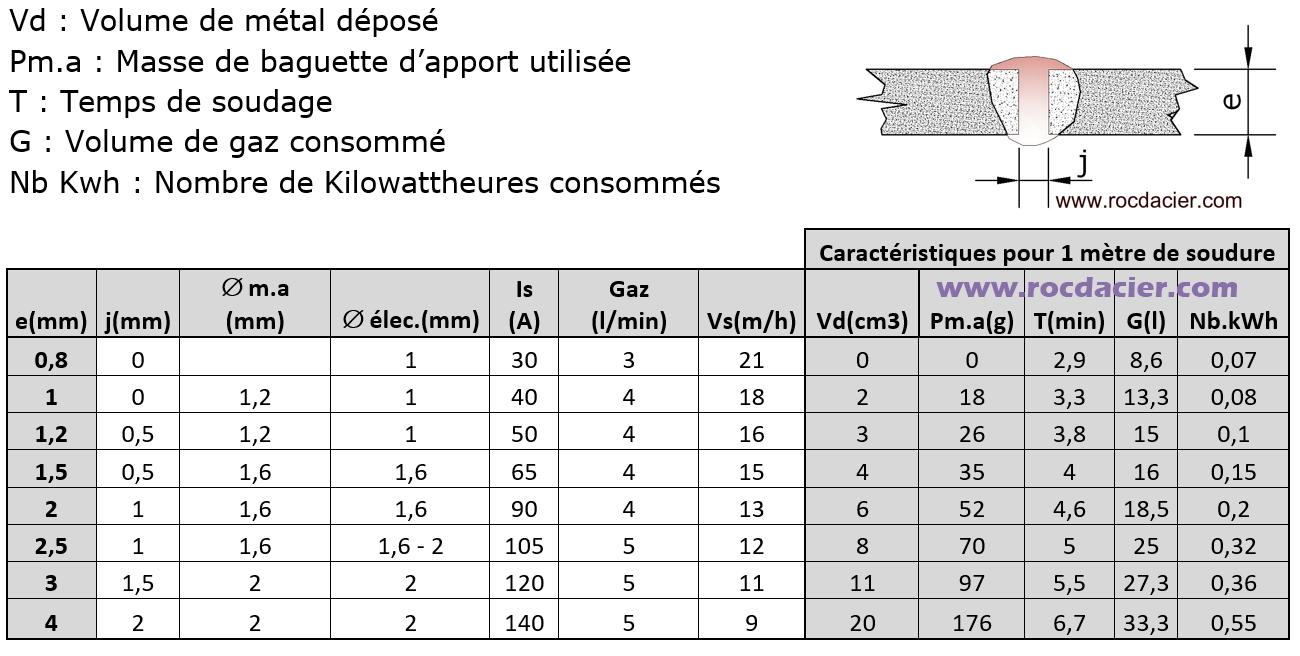 Réglage TIG à plat pour fines épaisseurs