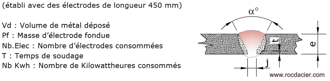 Réglages 111 électrode enrobée à plat pour chanfreins