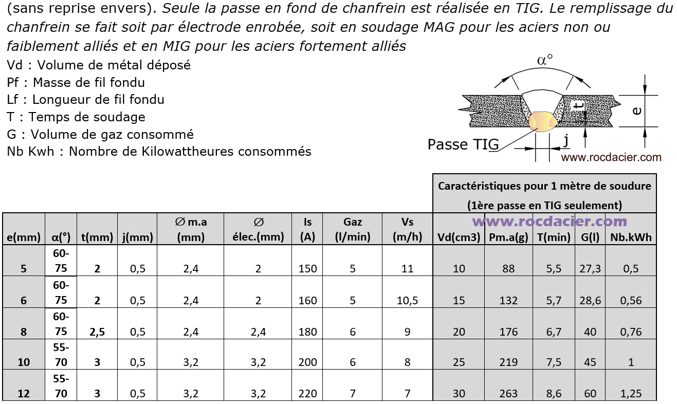 Réglages TIG à plat pour chanfreins