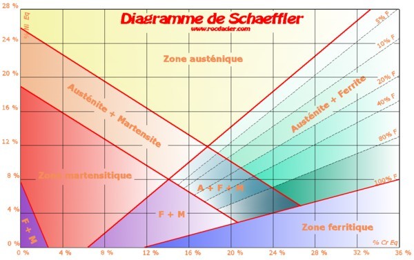 Le diagramme de Schaeffler