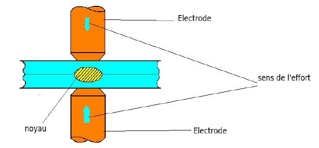 Pince de soudage par points / par résistance