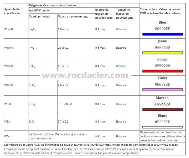 Tableau couleur électrodes tungstène TIG