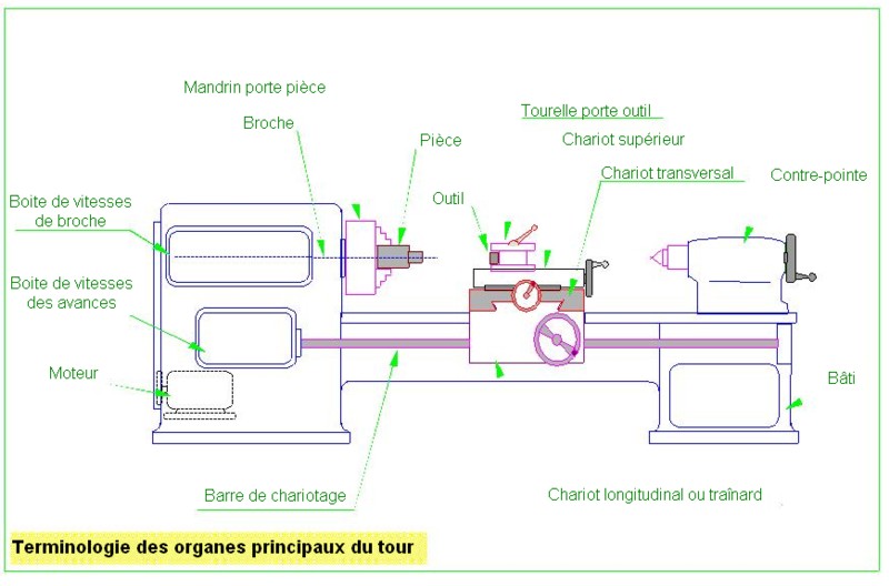 Le tour: fonctionnement, utilisation et présentation des différents types