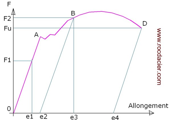 Diagramme de traction conventionnel