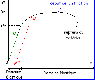 10: Courbe de contrainte-déformation de l'acier à température