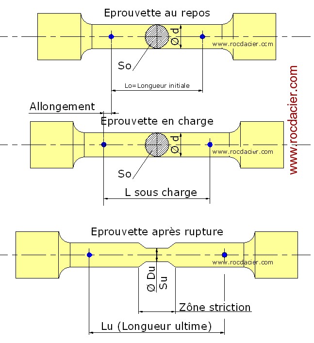 Eprouvette en charge