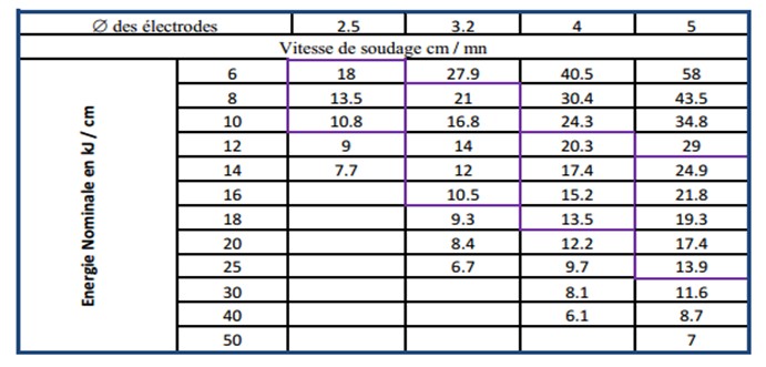 Vitesses de soudage a l'électrode enrobée