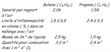 Tableau du butane et propane 