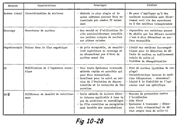 Comparaison des procédés de contrôle