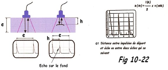 Schéma contrôle par ultrasons