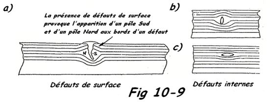 Schéma de magnétoscopie