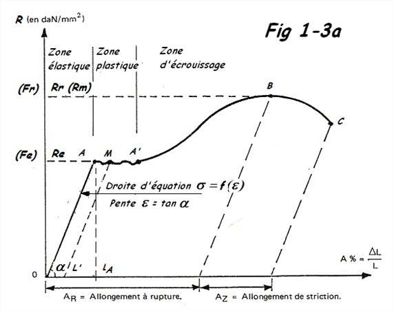 Courbe traction