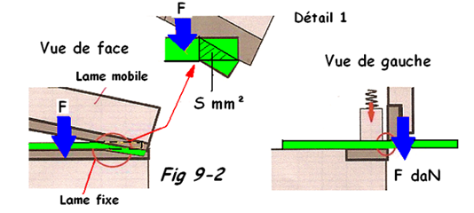 Schéma du cisaillage