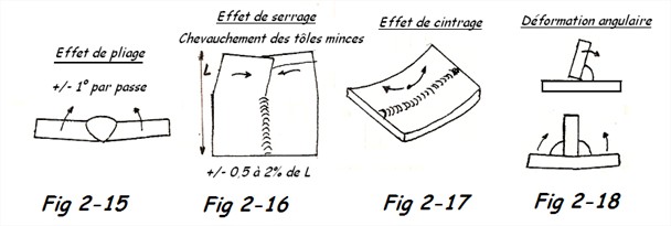 Déformations en soudage