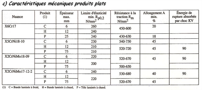 Caractéristiques mécaniques des produits longs