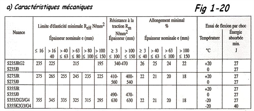 Caractéristiques mécaniques des aciers