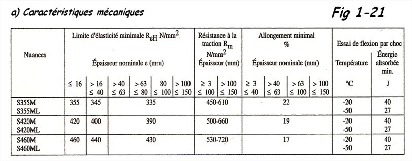 Caractéristiques mécaniques des aciers2