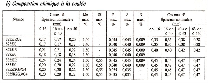 Composition chimique des aciers