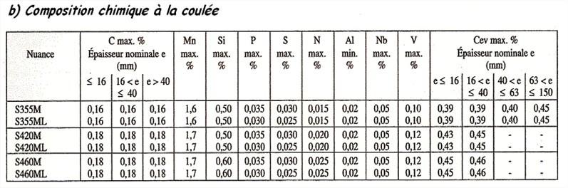 Composition chimique des aciers2