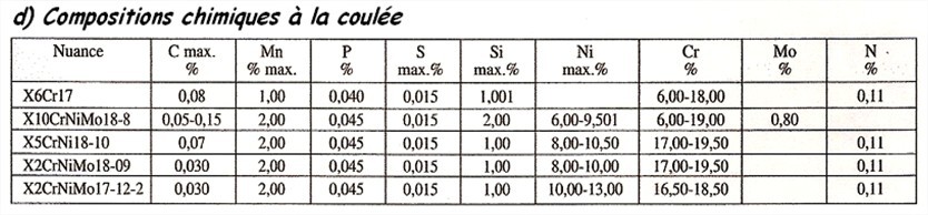 Composition chimique des aciers3