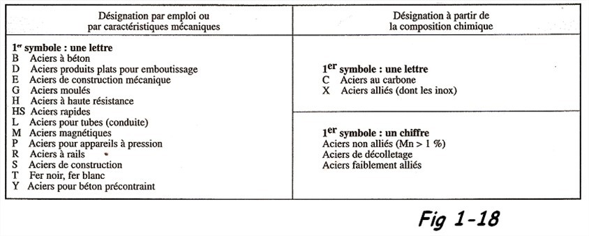 Désignation symbolique des aciers