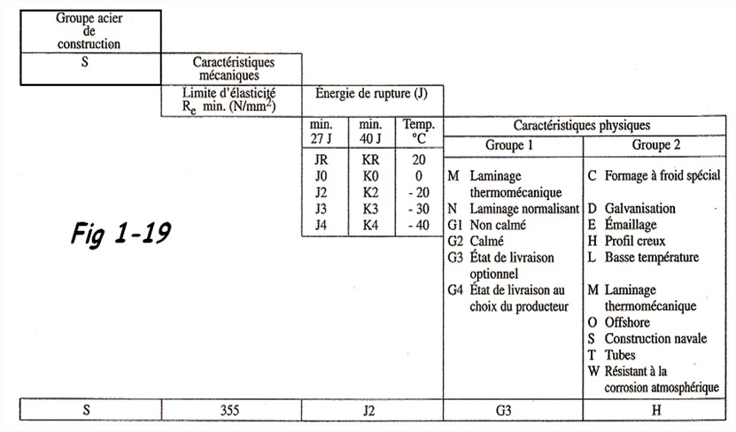 Symboles EN10027