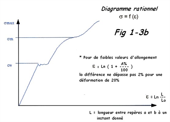 L’essai de traction – RocdAcier aluminium diagramme 