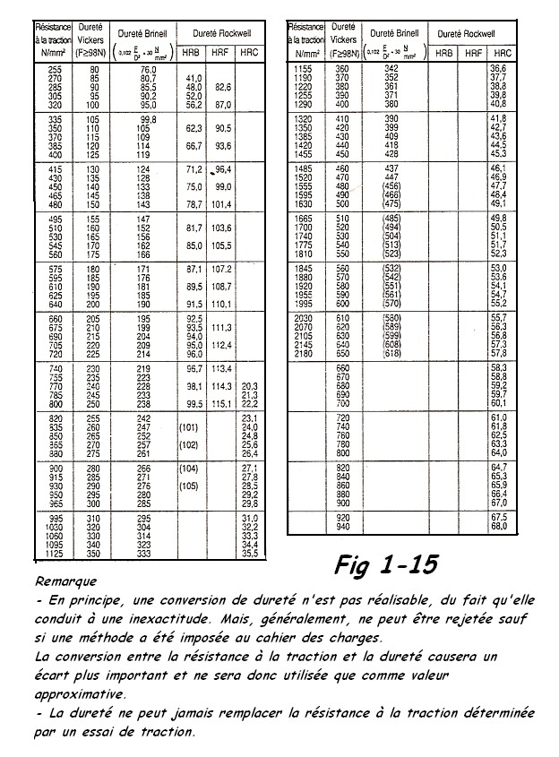 Tableau conversion-dureté