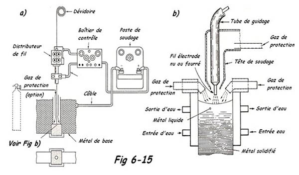 Schema soudage electrogaz