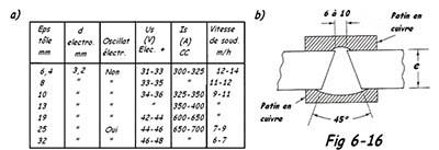 Tableau soudage electrogaz