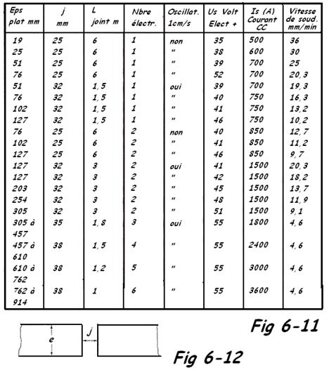 Tableau des paramètres en soudage electroslag