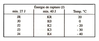 Energie de rupture Energie de rupture