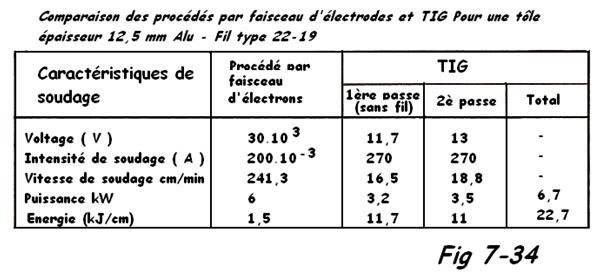 Comparaison TIG et faisceau électrons