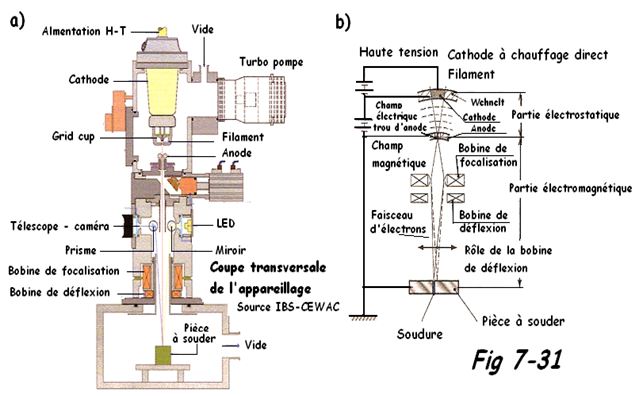 Schéma du soudage par faisceau électrons